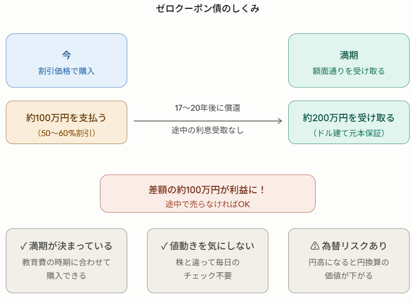 ゼロクーポン債のしくみ図解｜割引で買って満期に額面を受け取る